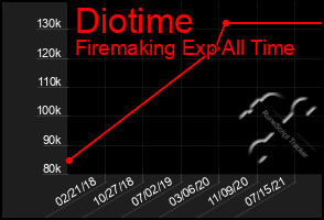 Total Graph of Diotime