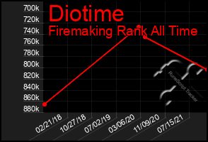 Total Graph of Diotime