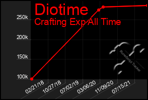 Total Graph of Diotime