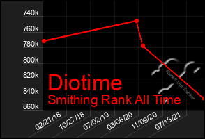 Total Graph of Diotime