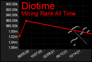 Total Graph of Diotime