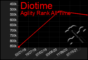 Total Graph of Diotime