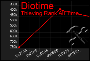 Total Graph of Diotime