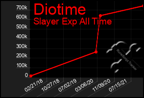 Total Graph of Diotime