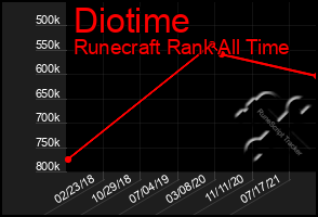 Total Graph of Diotime