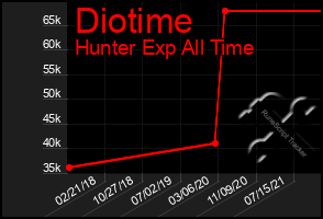 Total Graph of Diotime