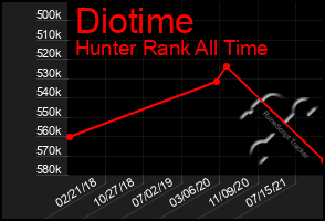 Total Graph of Diotime