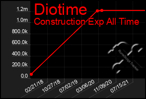 Total Graph of Diotime