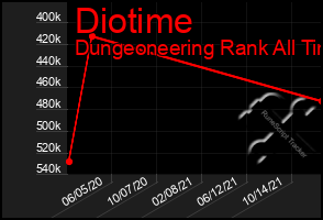 Total Graph of Diotime