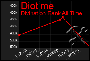 Total Graph of Diotime