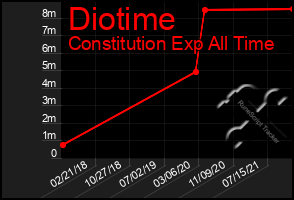 Total Graph of Diotime