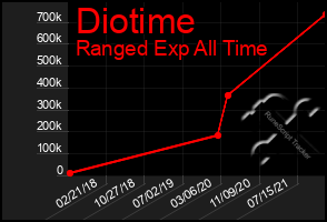 Total Graph of Diotime