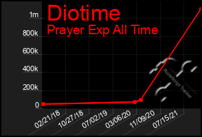 Total Graph of Diotime