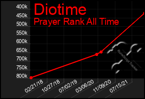 Total Graph of Diotime