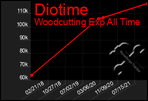 Total Graph of Diotime