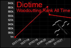 Total Graph of Diotime