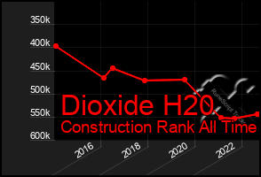 Total Graph of Dioxide H20