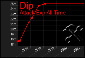 Total Graph of Dip