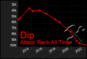 Total Graph of Dip