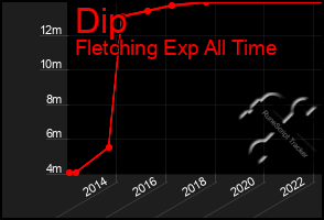 Total Graph of Dip