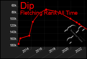 Total Graph of Dip