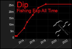 Total Graph of Dip