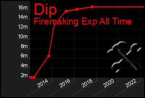 Total Graph of Dip