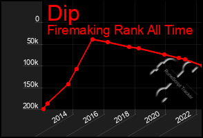 Total Graph of Dip