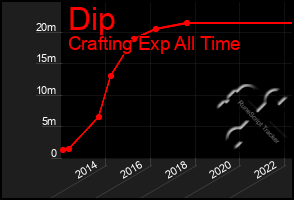 Total Graph of Dip