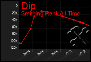 Total Graph of Dip