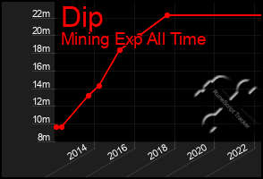 Total Graph of Dip