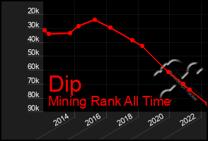 Total Graph of Dip