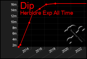 Total Graph of Dip