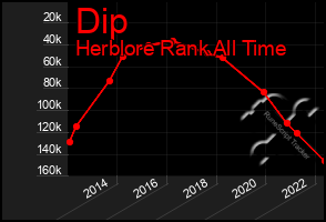 Total Graph of Dip