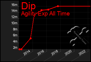 Total Graph of Dip