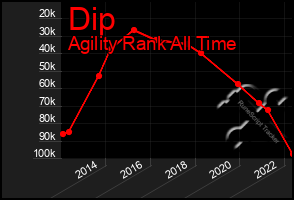 Total Graph of Dip