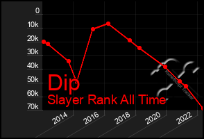 Total Graph of Dip