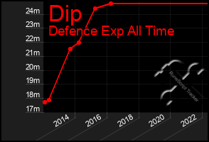 Total Graph of Dip