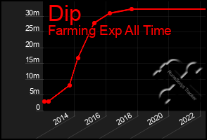 Total Graph of Dip