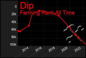 Total Graph of Dip