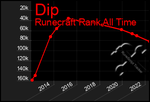 Total Graph of Dip