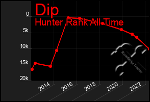 Total Graph of Dip