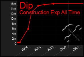 Total Graph of Dip