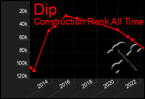 Total Graph of Dip