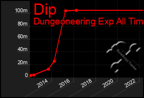 Total Graph of Dip