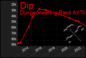 Total Graph of Dip