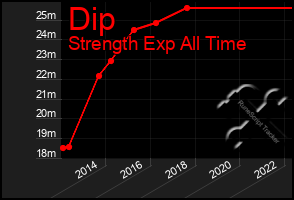 Total Graph of Dip