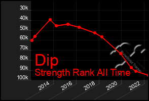 Total Graph of Dip