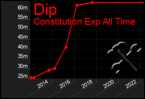 Total Graph of Dip