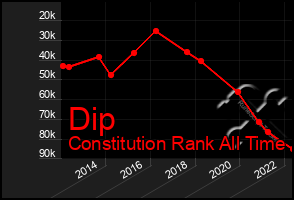 Total Graph of Dip